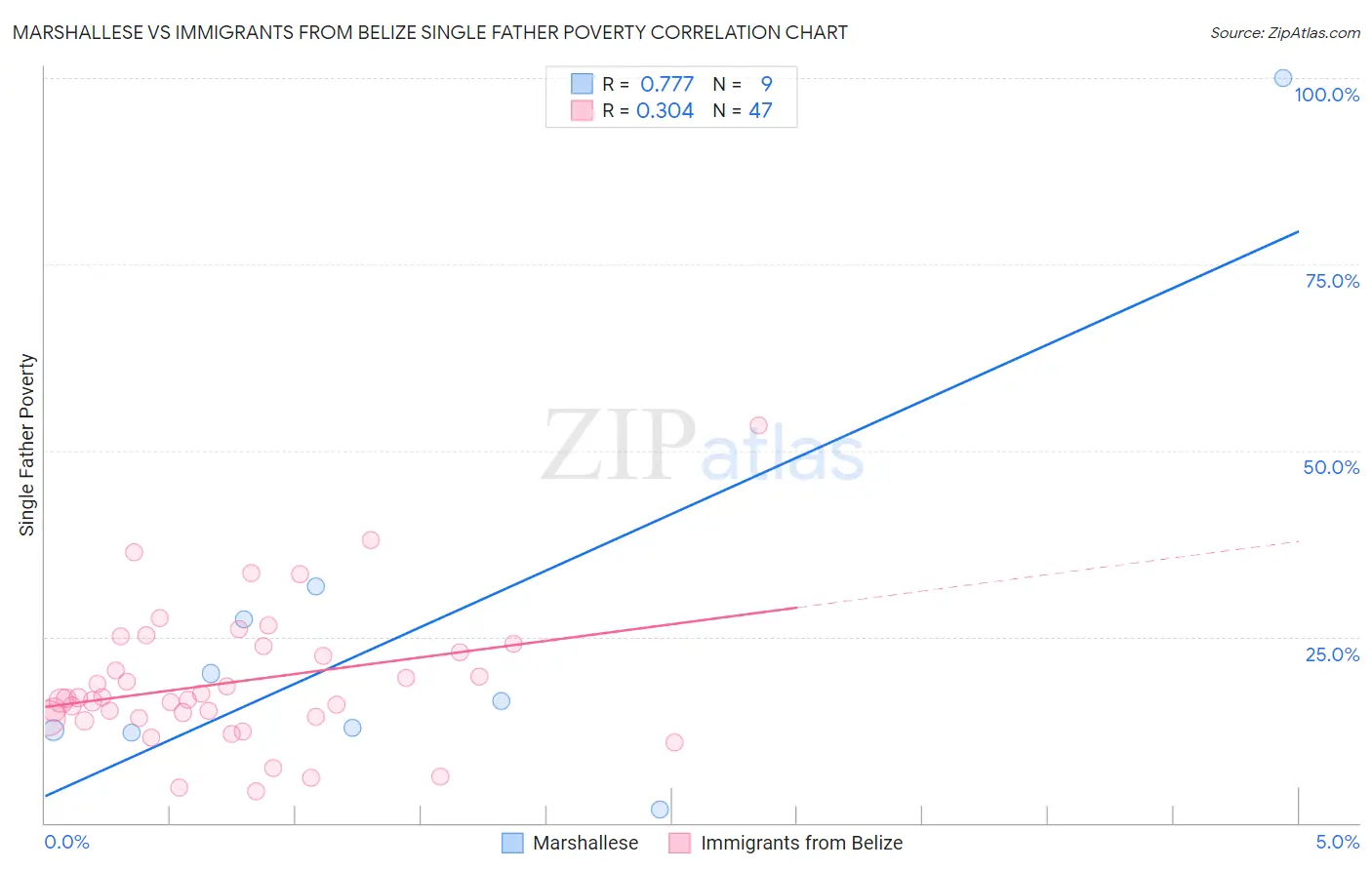 Marshallese vs Immigrants from Belize Single Father Poverty