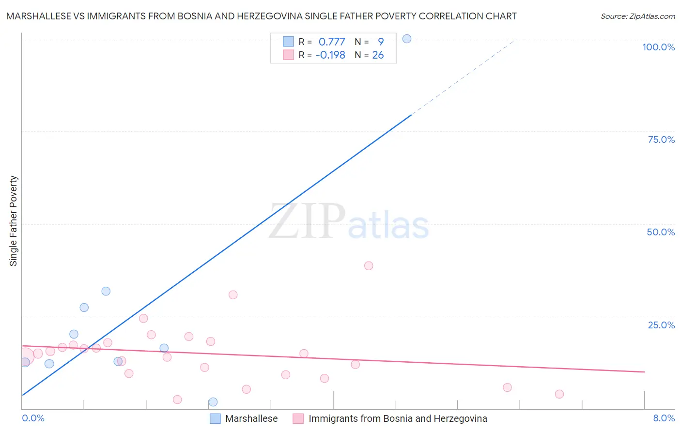 Marshallese vs Immigrants from Bosnia and Herzegovina Single Father Poverty