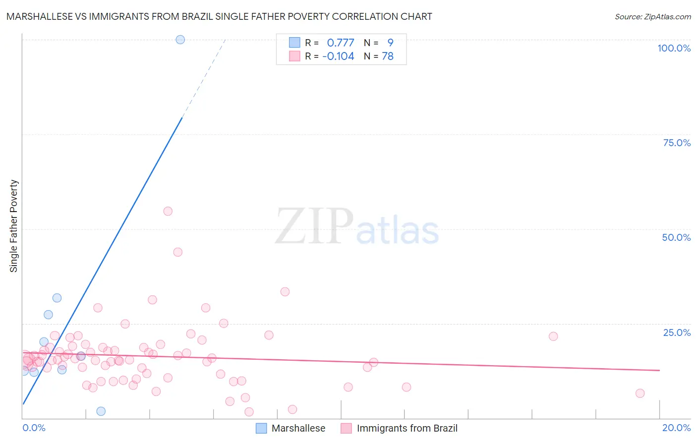 Marshallese vs Immigrants from Brazil Single Father Poverty