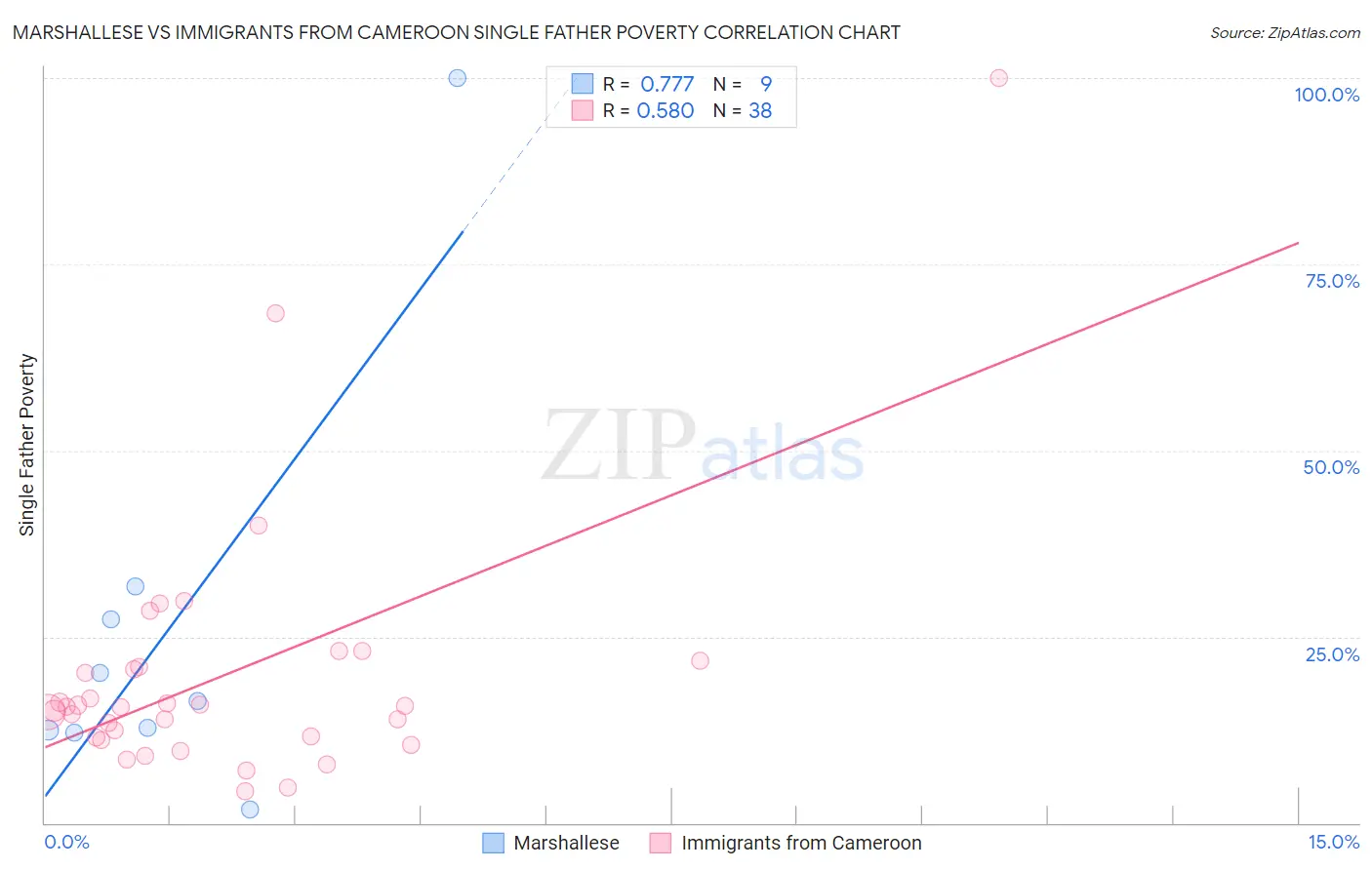 Marshallese vs Immigrants from Cameroon Single Father Poverty