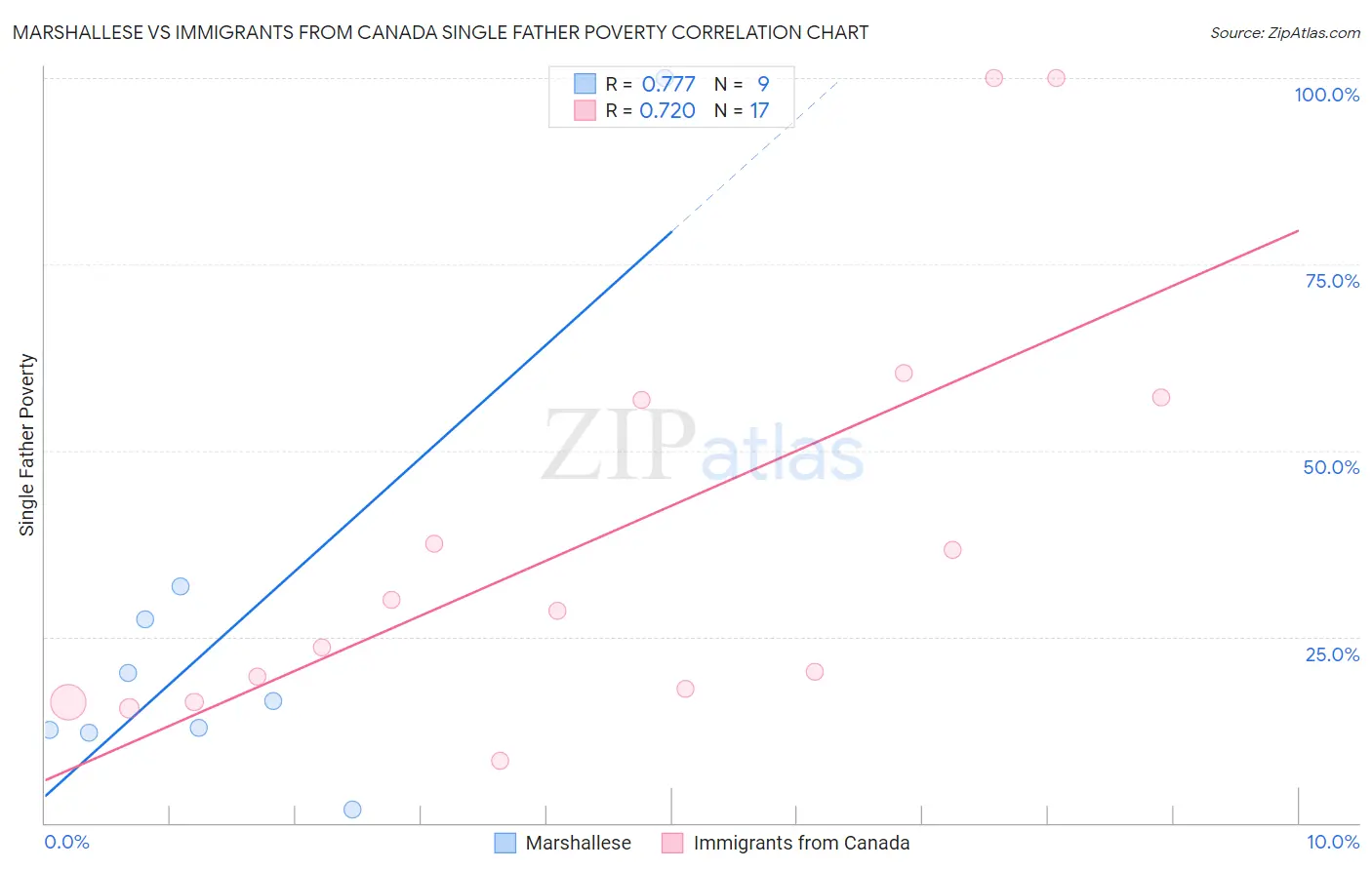 Marshallese vs Immigrants from Canada Single Father Poverty