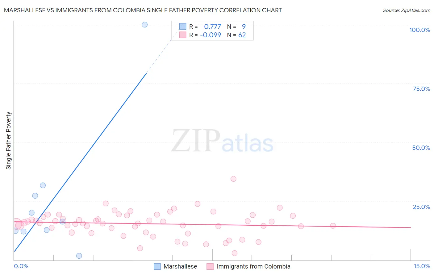 Marshallese vs Immigrants from Colombia Single Father Poverty