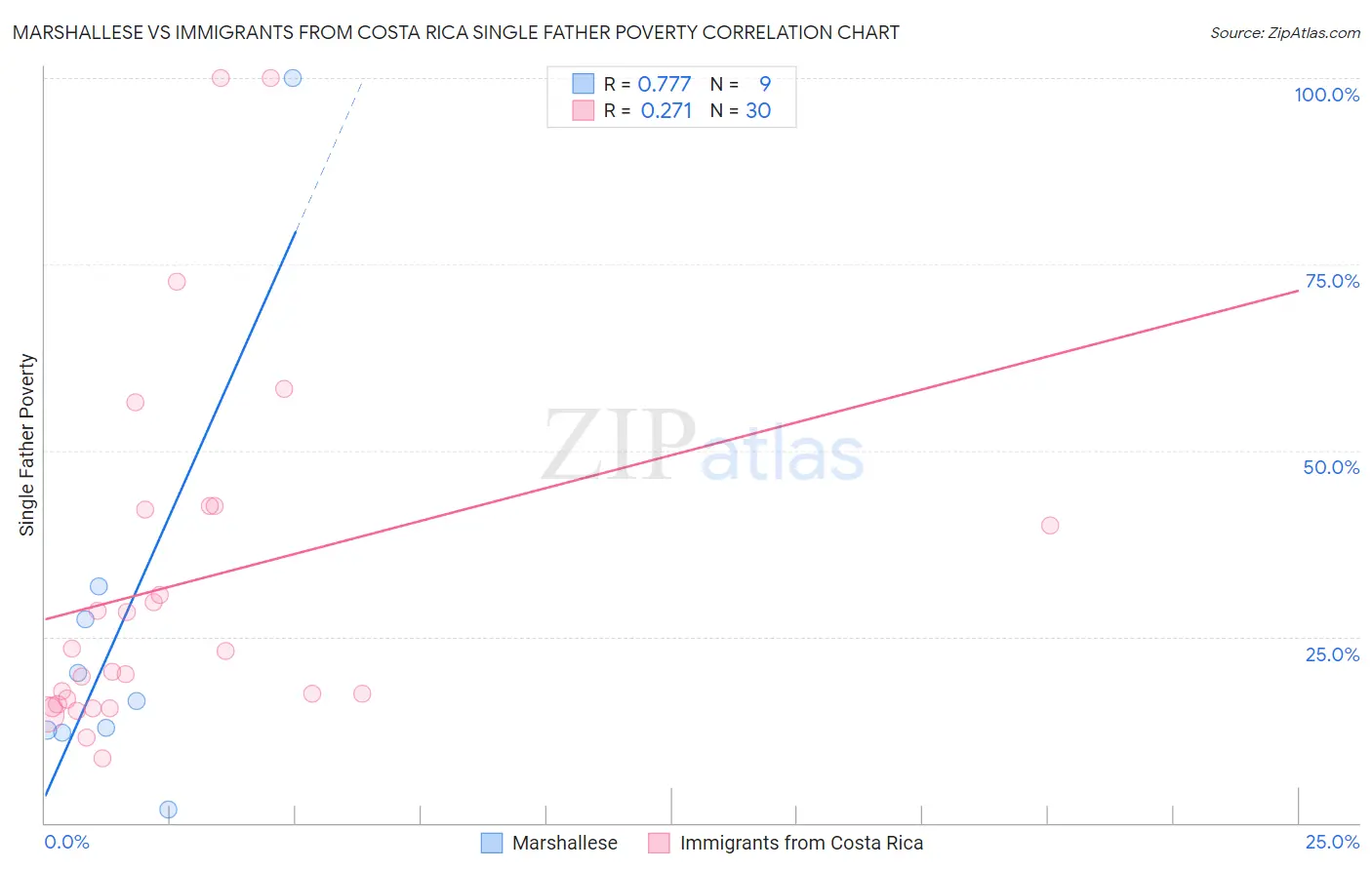 Marshallese vs Immigrants from Costa Rica Single Father Poverty