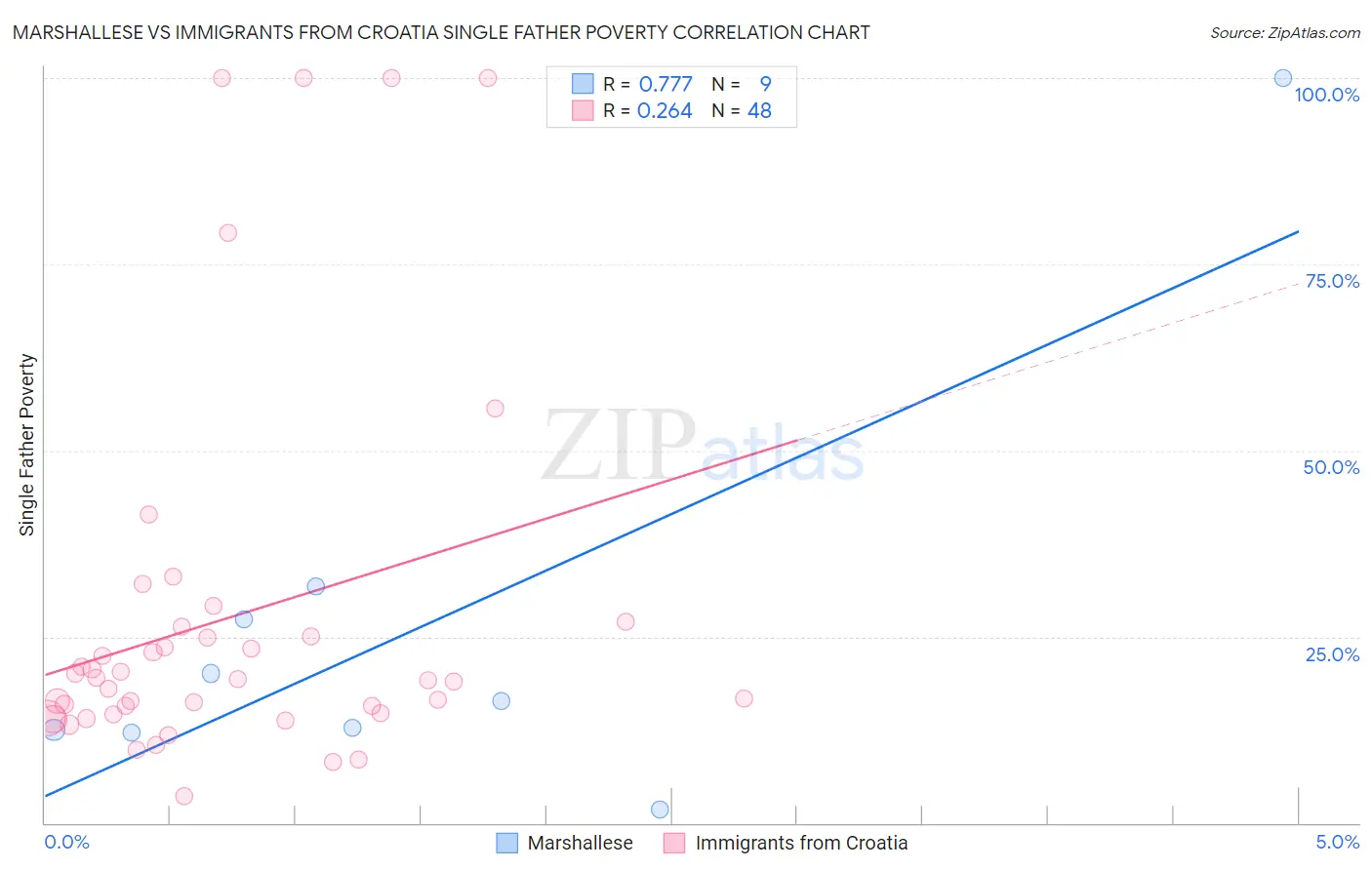 Marshallese vs Immigrants from Croatia Single Father Poverty