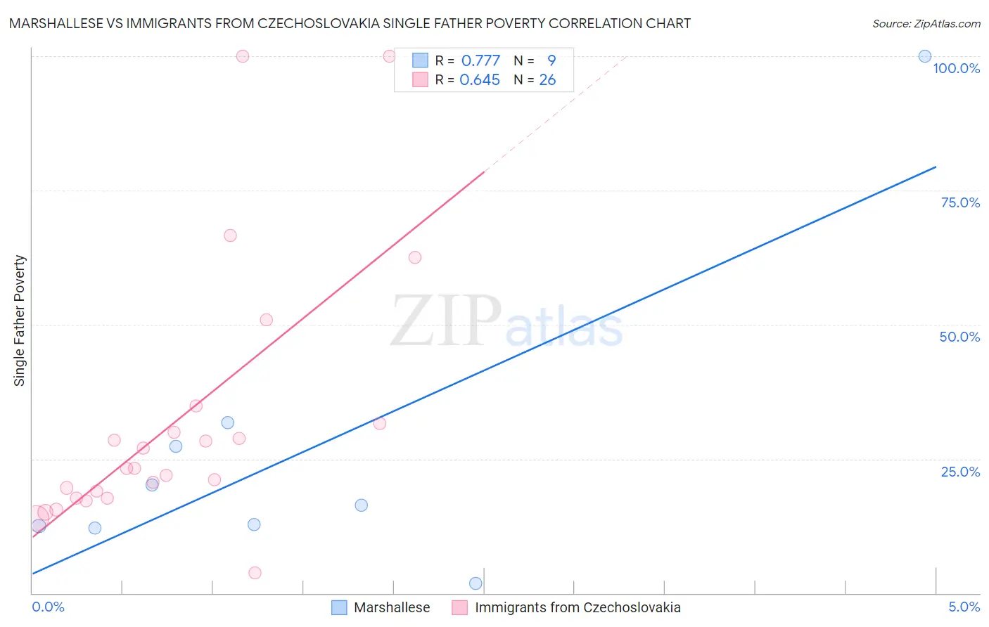 Marshallese vs Immigrants from Czechoslovakia Single Father Poverty