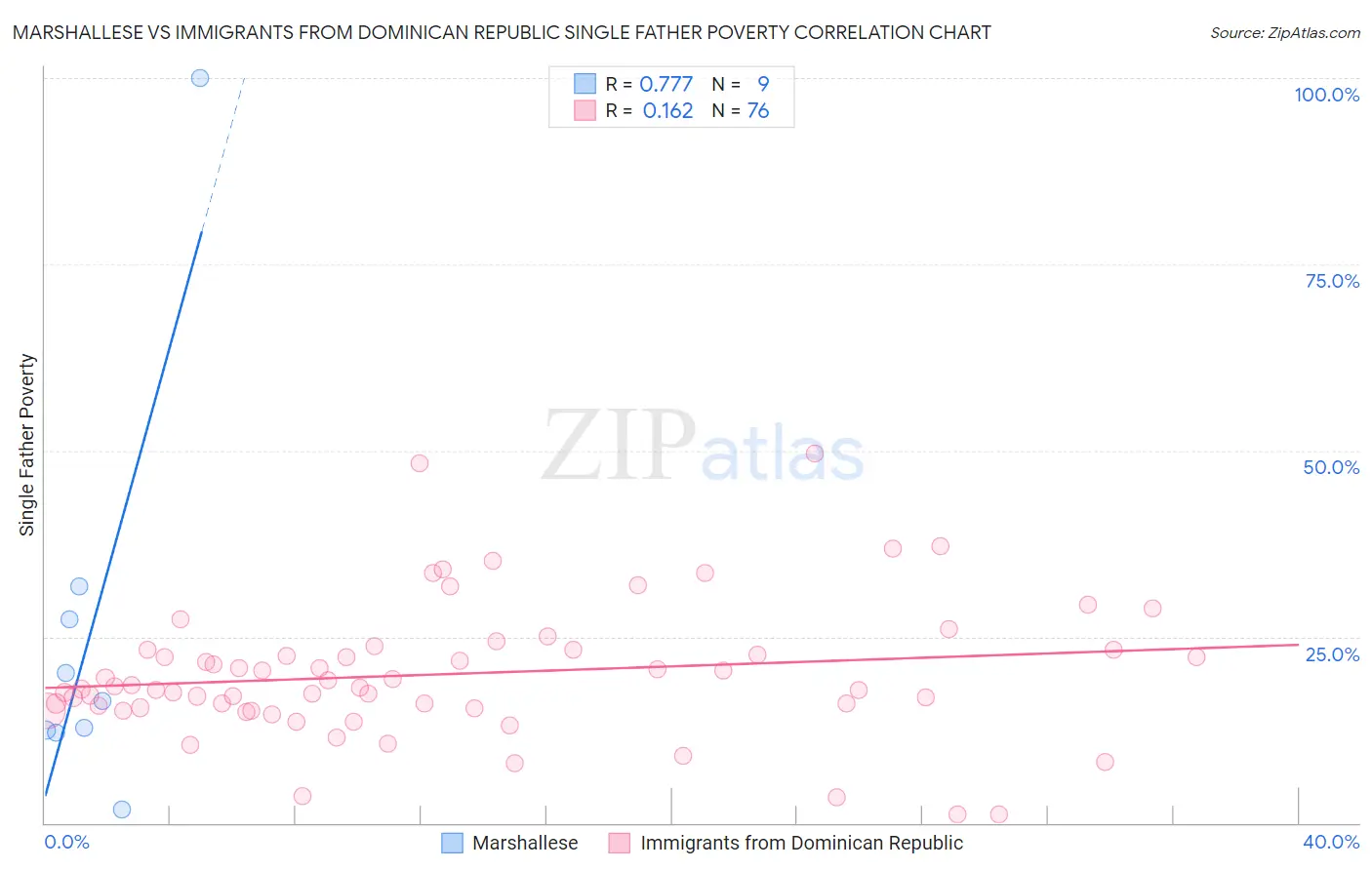 Marshallese vs Immigrants from Dominican Republic Single Father Poverty