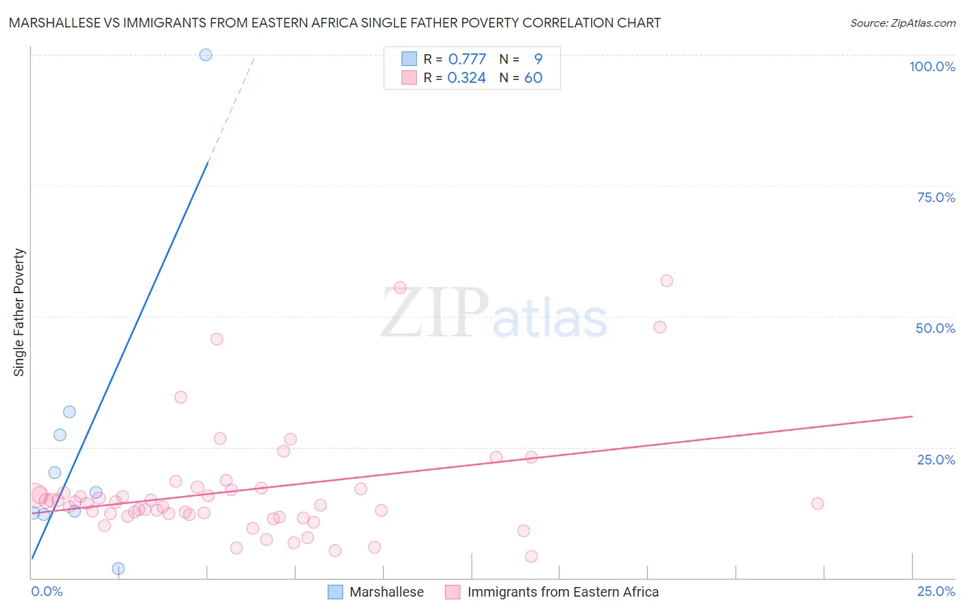 Marshallese vs Immigrants from Eastern Africa Single Father Poverty