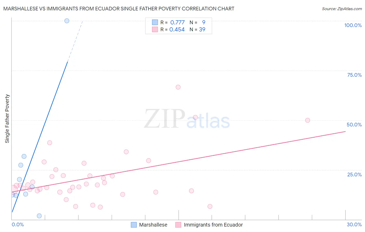 Marshallese vs Immigrants from Ecuador Single Father Poverty