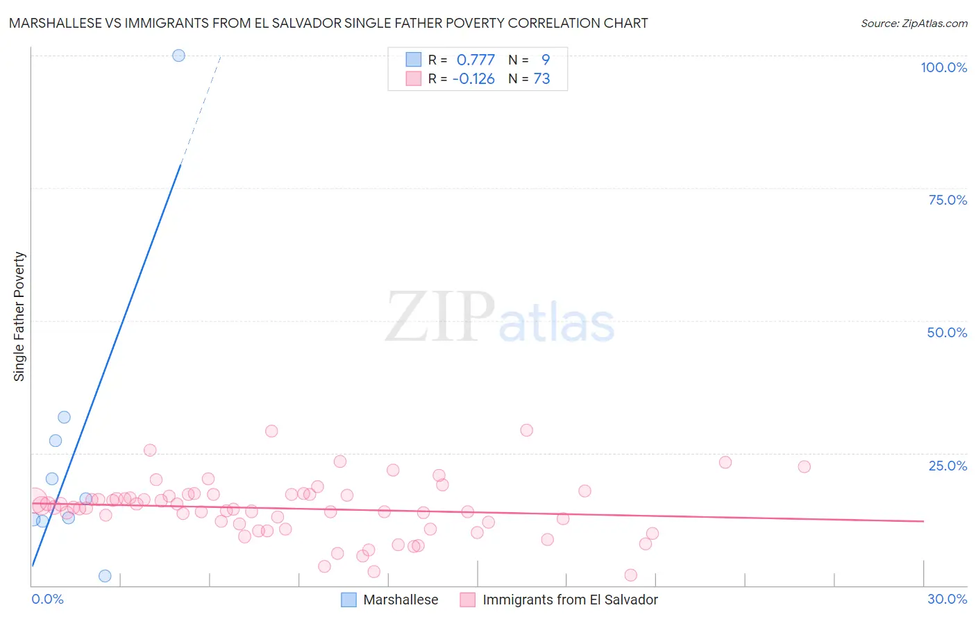 Marshallese vs Immigrants from El Salvador Single Father Poverty