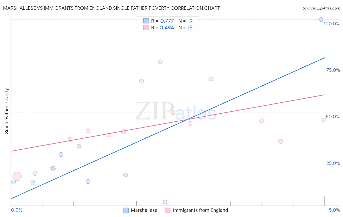 Marshallese vs Immigrants from England Single Father Poverty