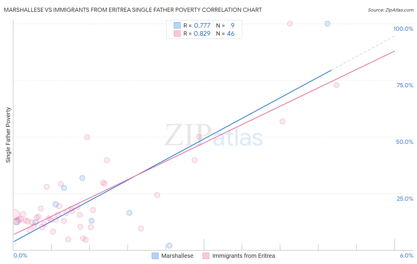 Marshallese vs Immigrants from Eritrea Single Father Poverty