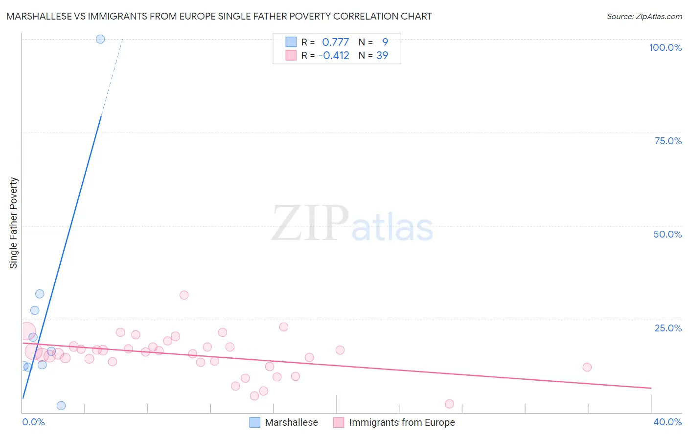 Marshallese vs Immigrants from Europe Single Father Poverty
