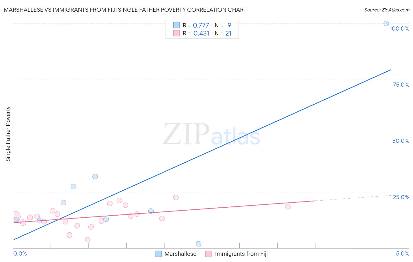 Marshallese vs Immigrants from Fiji Single Father Poverty