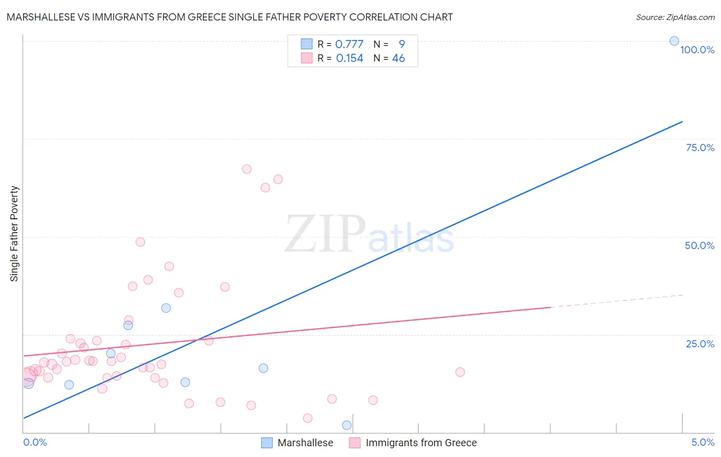 Marshallese vs Immigrants from Greece Single Father Poverty