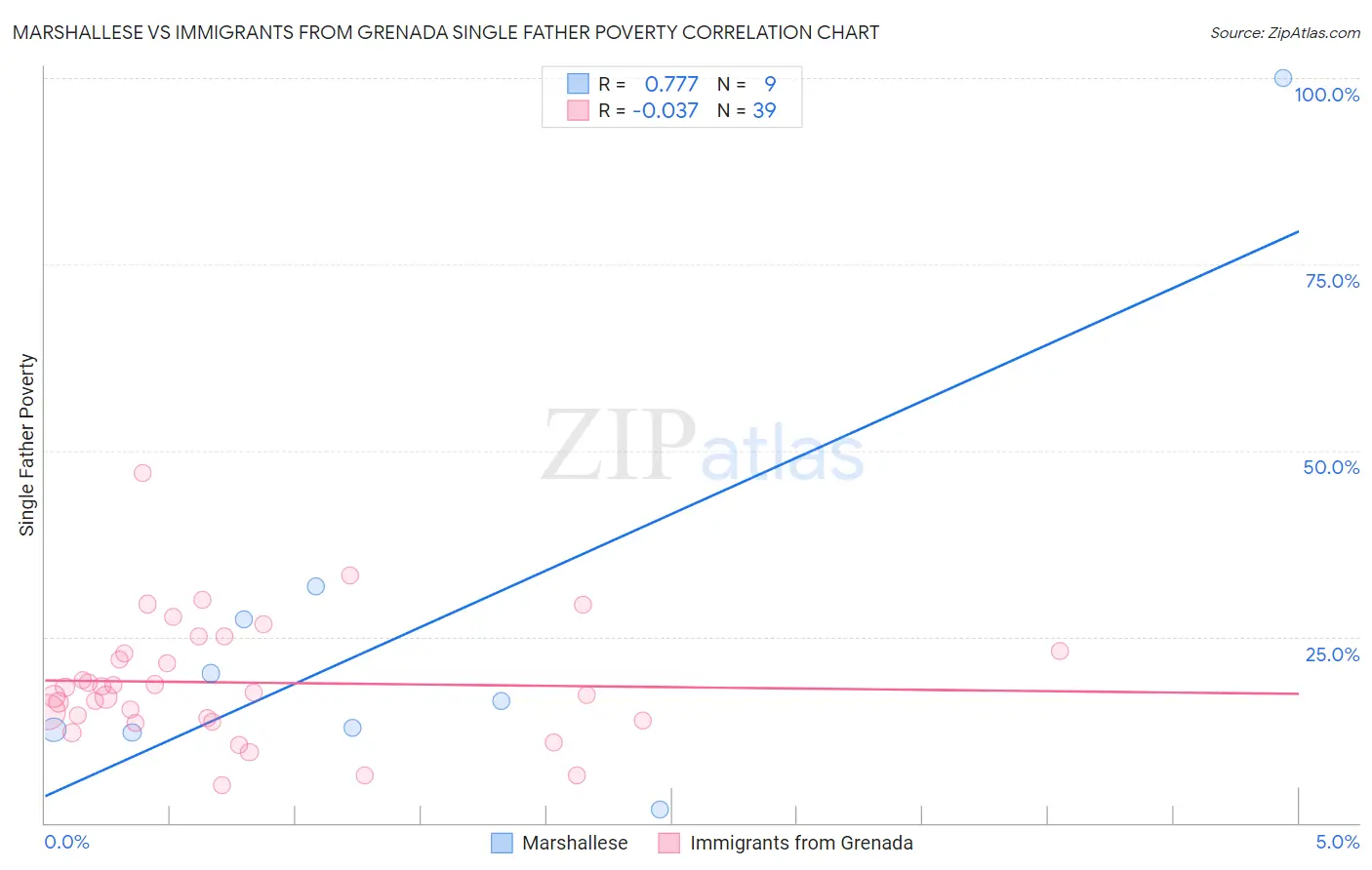 Marshallese vs Immigrants from Grenada Single Father Poverty