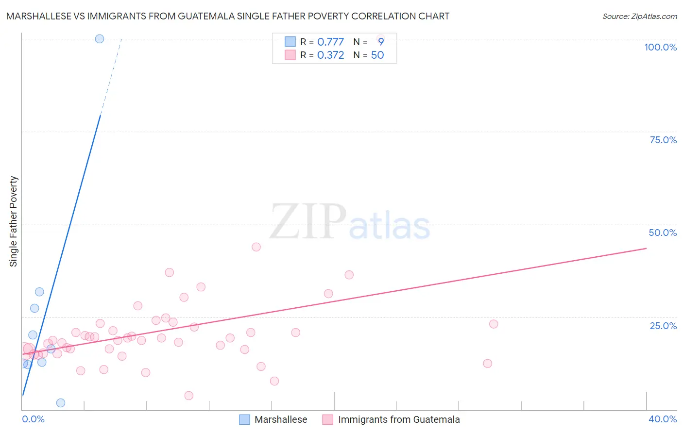 Marshallese vs Immigrants from Guatemala Single Father Poverty