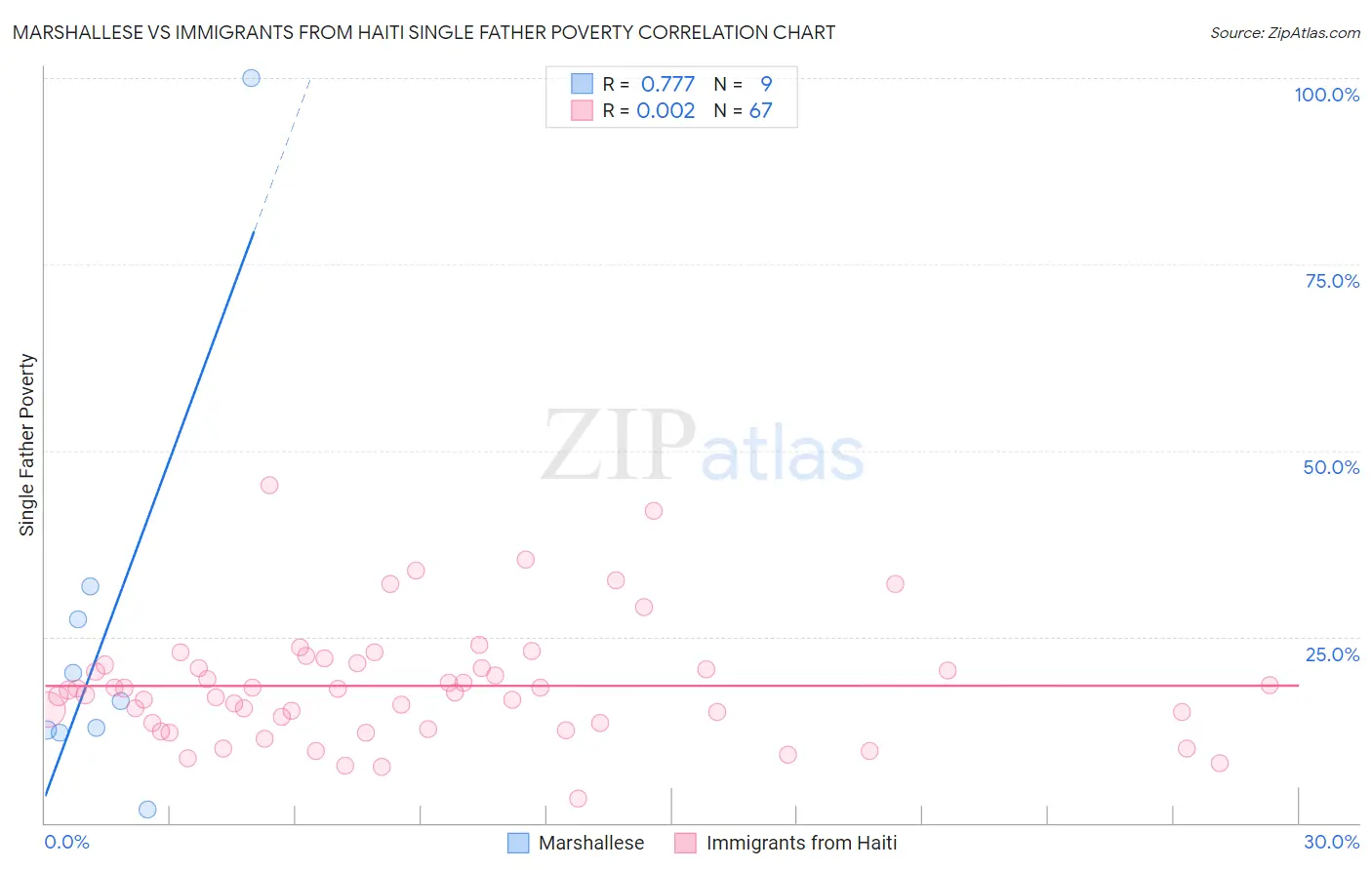 Marshallese vs Immigrants from Haiti Single Father Poverty