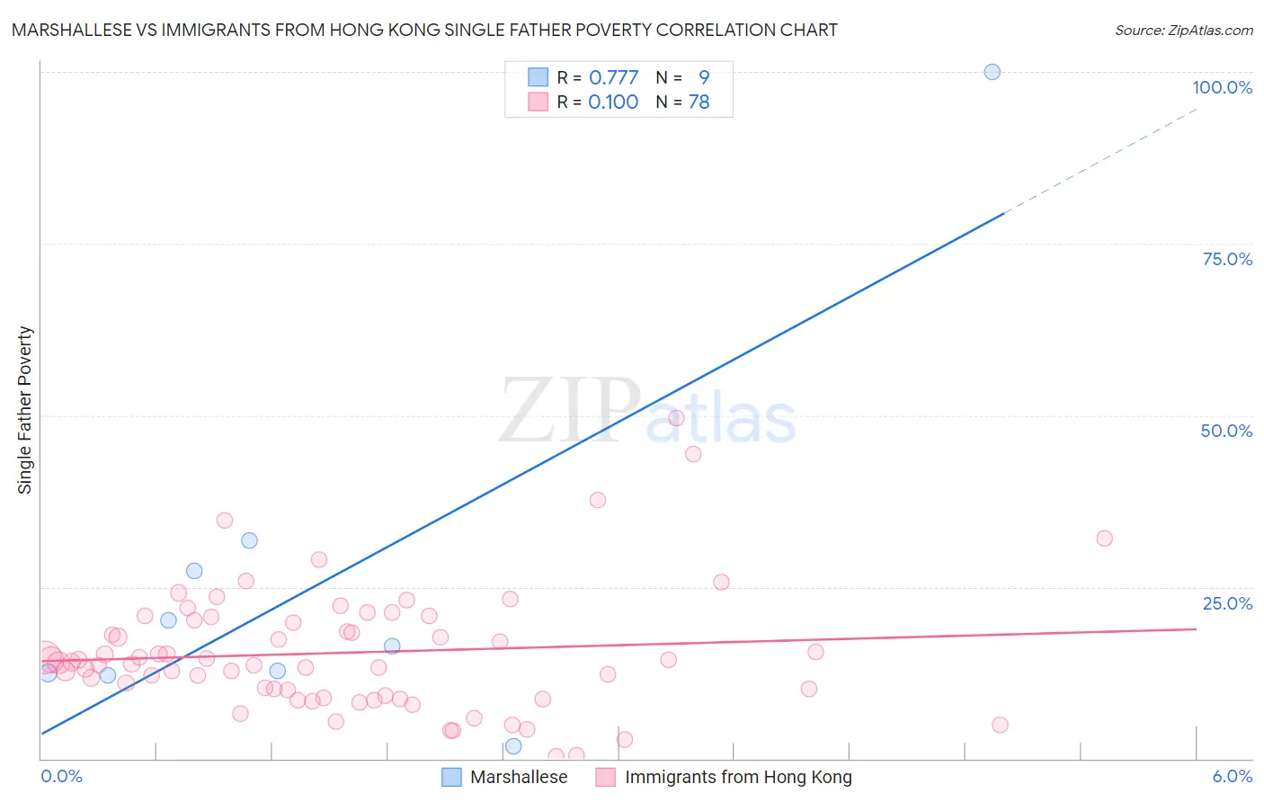 Marshallese vs Immigrants from Hong Kong Single Father Poverty