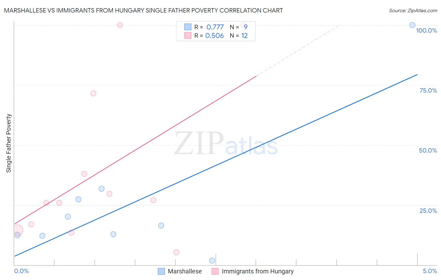 Marshallese vs Immigrants from Hungary Single Father Poverty