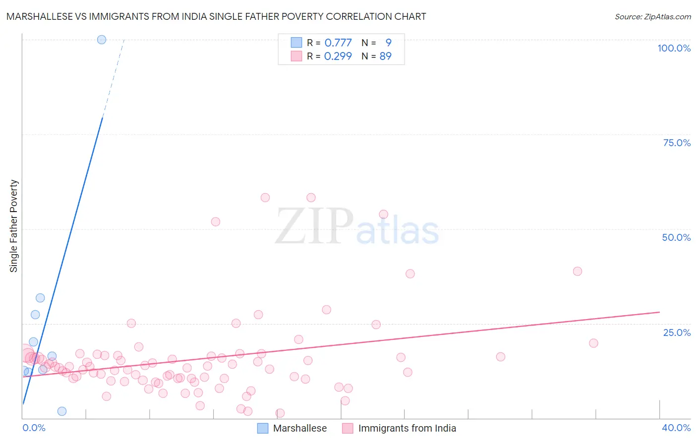 Marshallese vs Immigrants from India Single Father Poverty