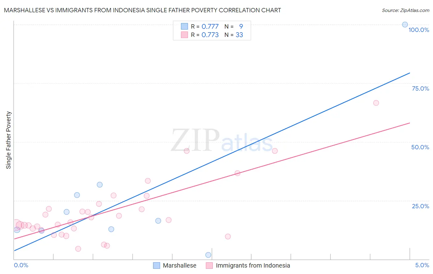 Marshallese vs Immigrants from Indonesia Single Father Poverty