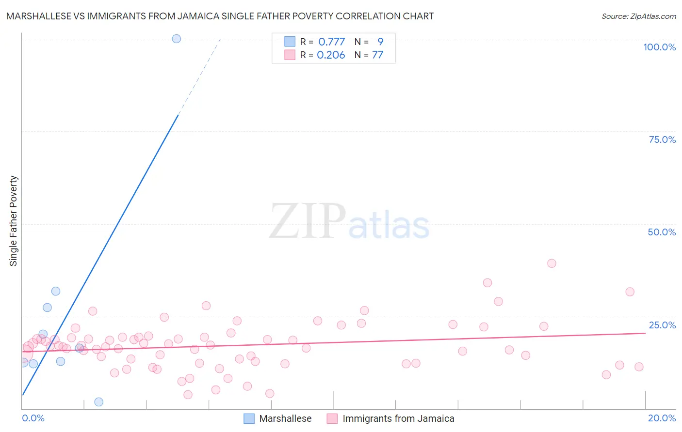 Marshallese vs Immigrants from Jamaica Single Father Poverty