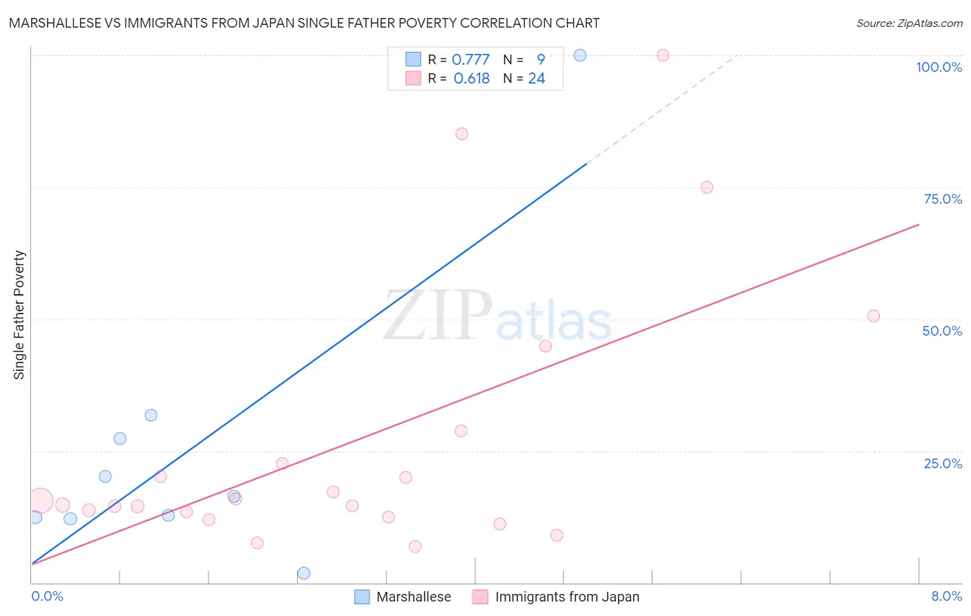 Marshallese vs Immigrants from Japan Single Father Poverty