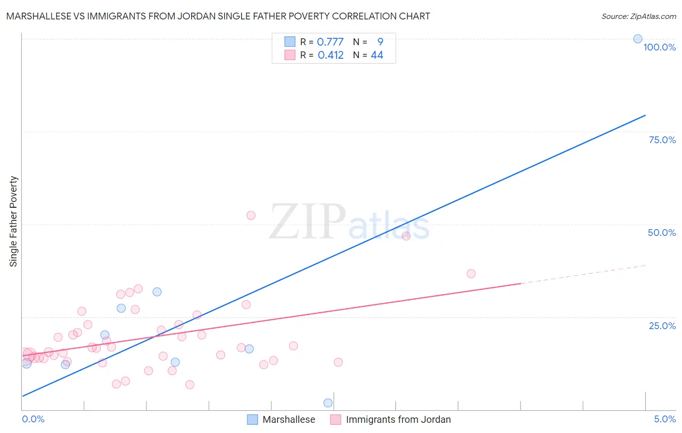 Marshallese vs Immigrants from Jordan Single Father Poverty