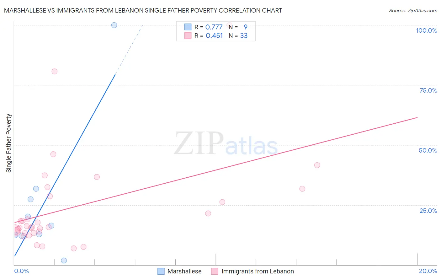 Marshallese vs Immigrants from Lebanon Single Father Poverty