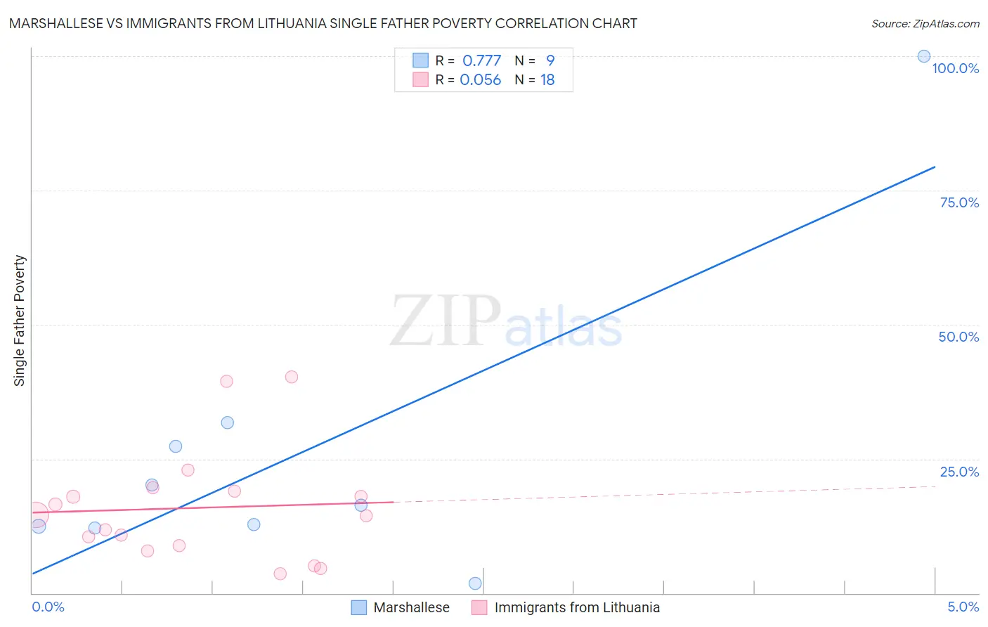 Marshallese vs Immigrants from Lithuania Single Father Poverty
