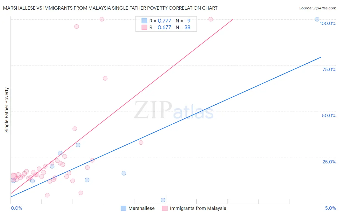 Marshallese vs Immigrants from Malaysia Single Father Poverty