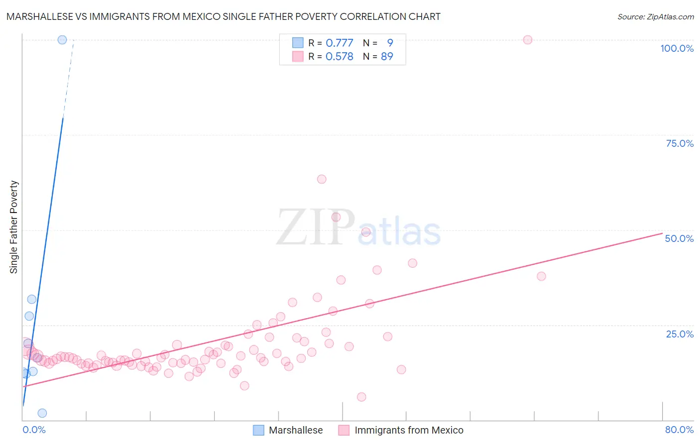 Marshallese vs Immigrants from Mexico Single Father Poverty