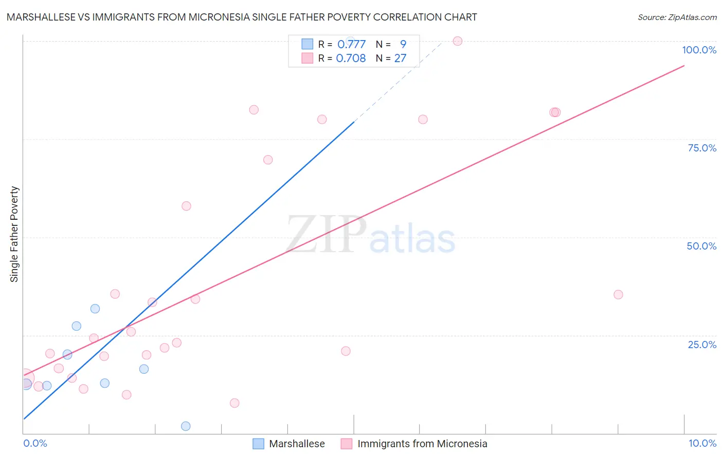 Marshallese vs Immigrants from Micronesia Single Father Poverty