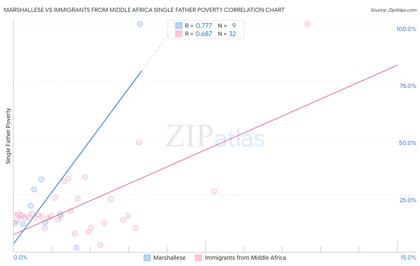 Marshallese vs Immigrants from Middle Africa Single Father Poverty
