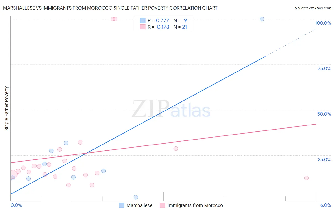 Marshallese vs Immigrants from Morocco Single Father Poverty