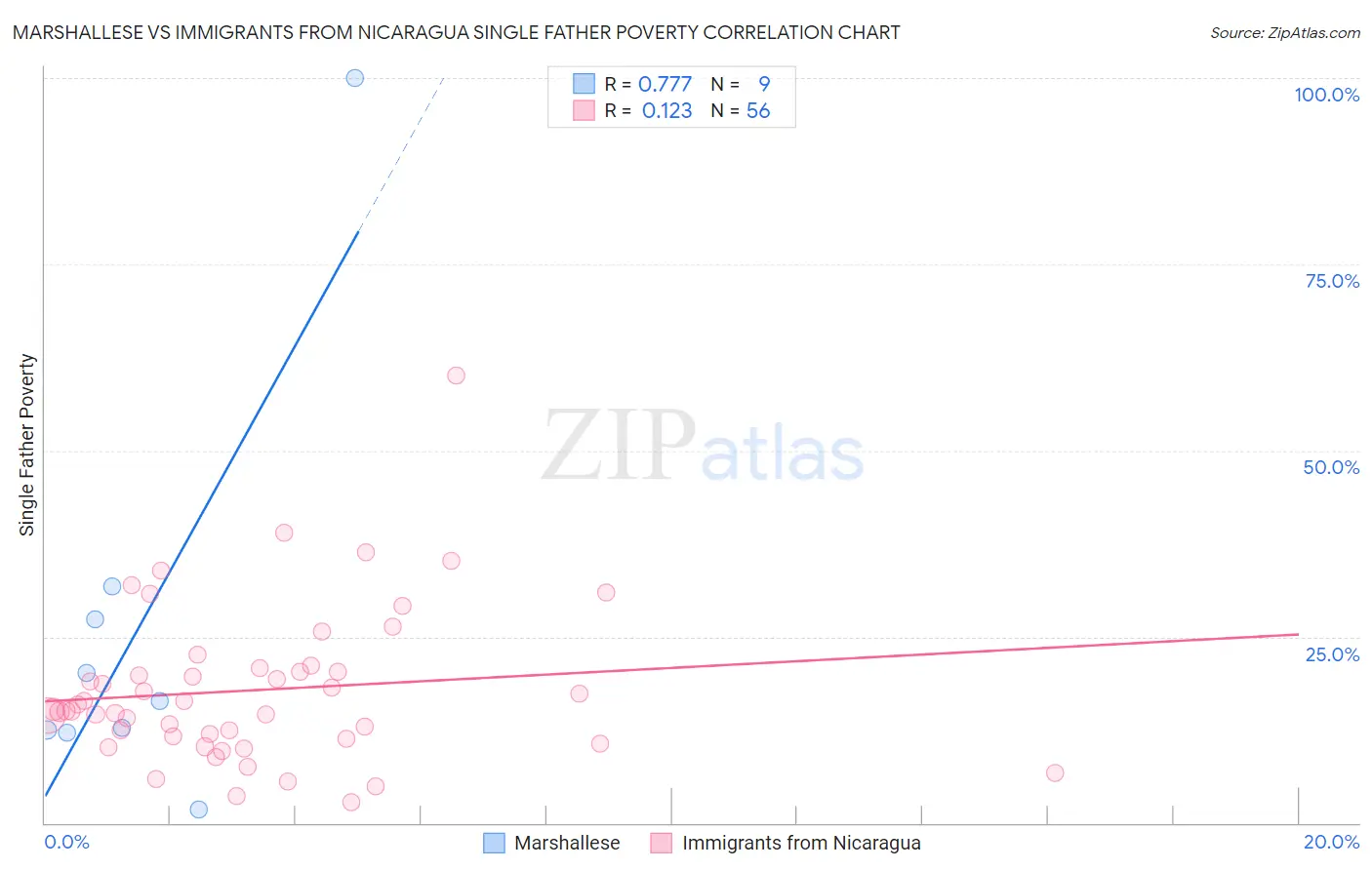 Marshallese vs Immigrants from Nicaragua Single Father Poverty