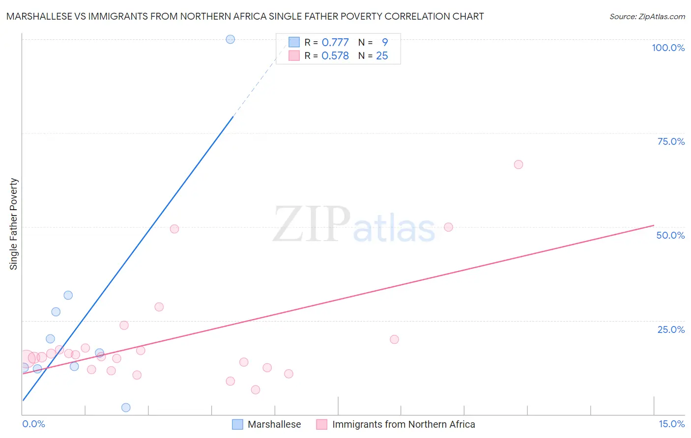 Marshallese vs Immigrants from Northern Africa Single Father Poverty