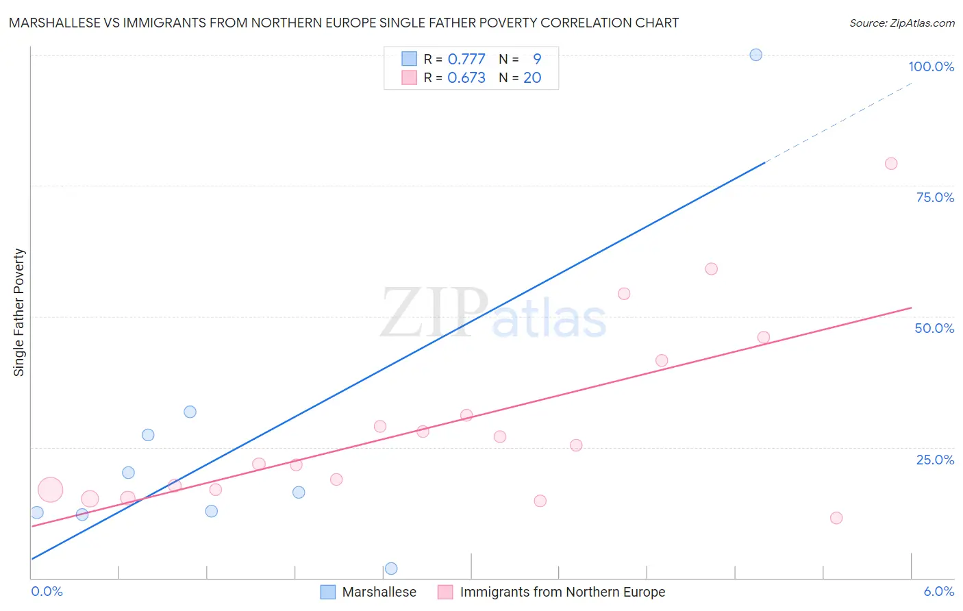 Marshallese vs Immigrants from Northern Europe Single Father Poverty