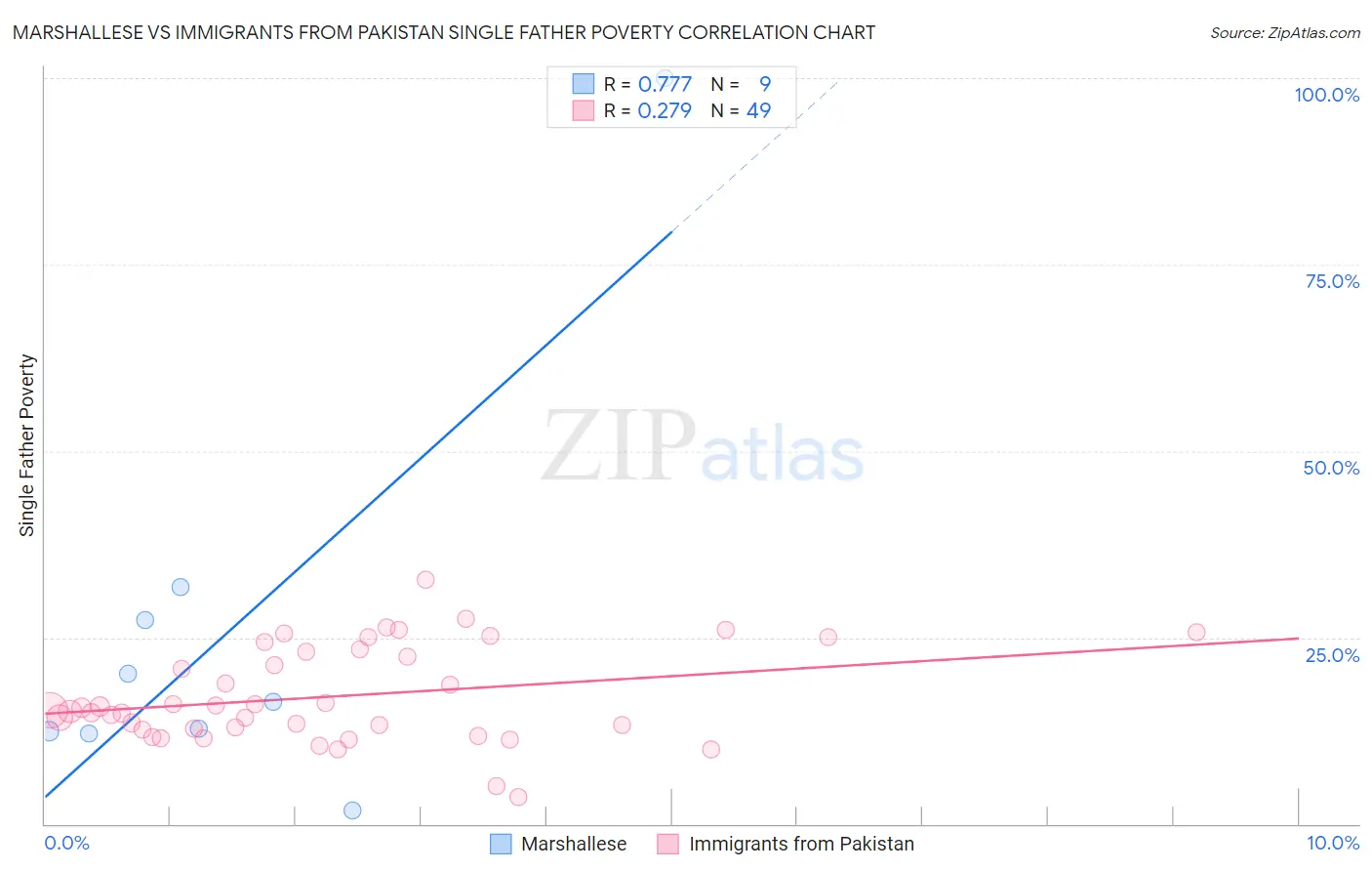 Marshallese vs Immigrants from Pakistan Single Father Poverty