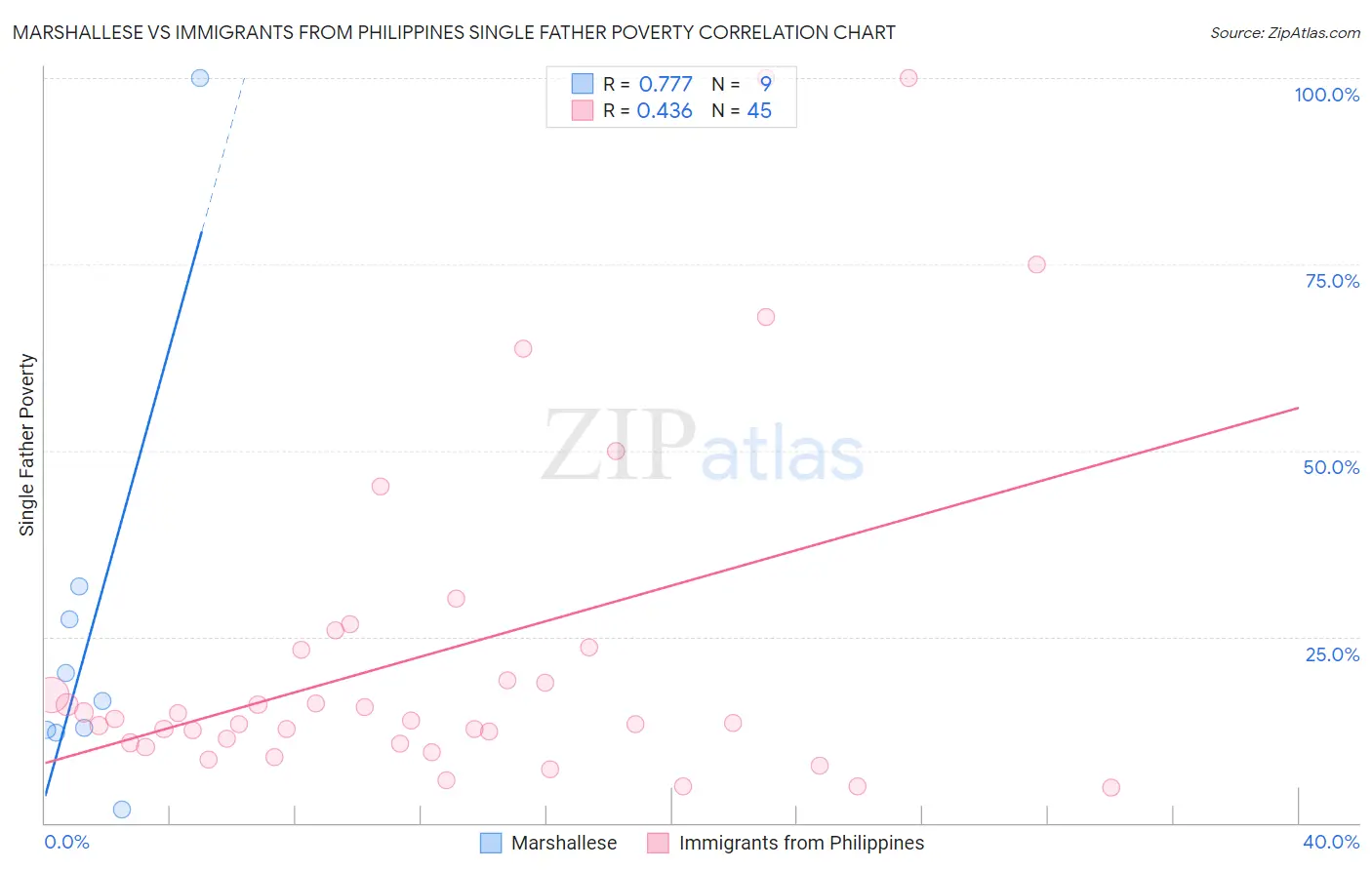 Marshallese vs Immigrants from Philippines Single Father Poverty