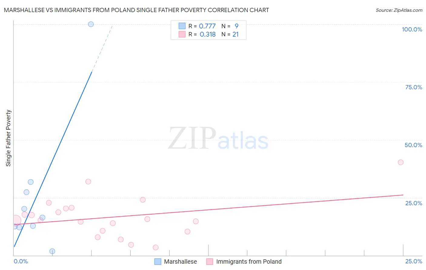 Marshallese vs Immigrants from Poland Single Father Poverty