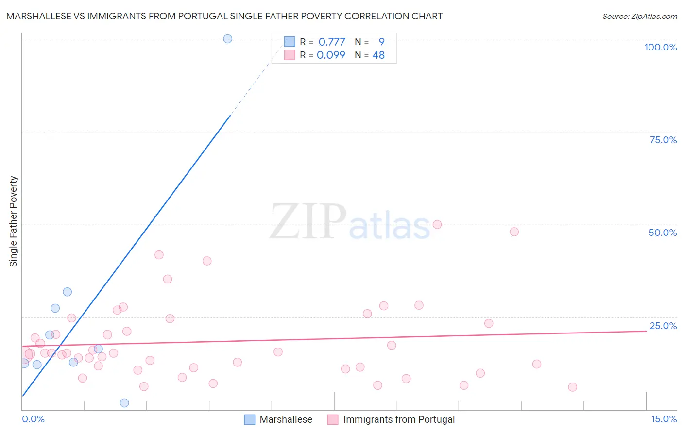 Marshallese vs Immigrants from Portugal Single Father Poverty