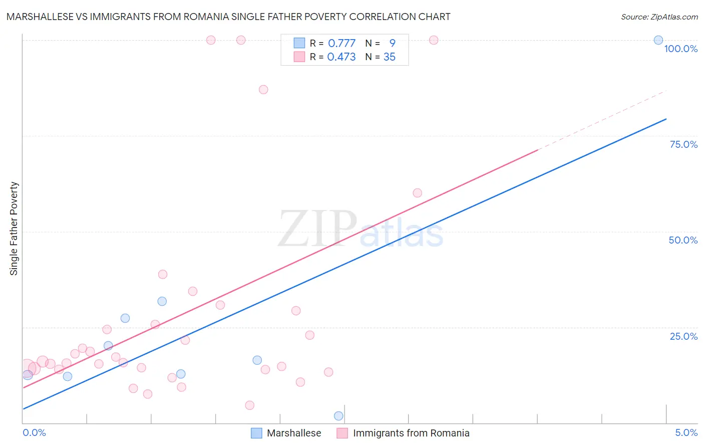 Marshallese vs Immigrants from Romania Single Father Poverty