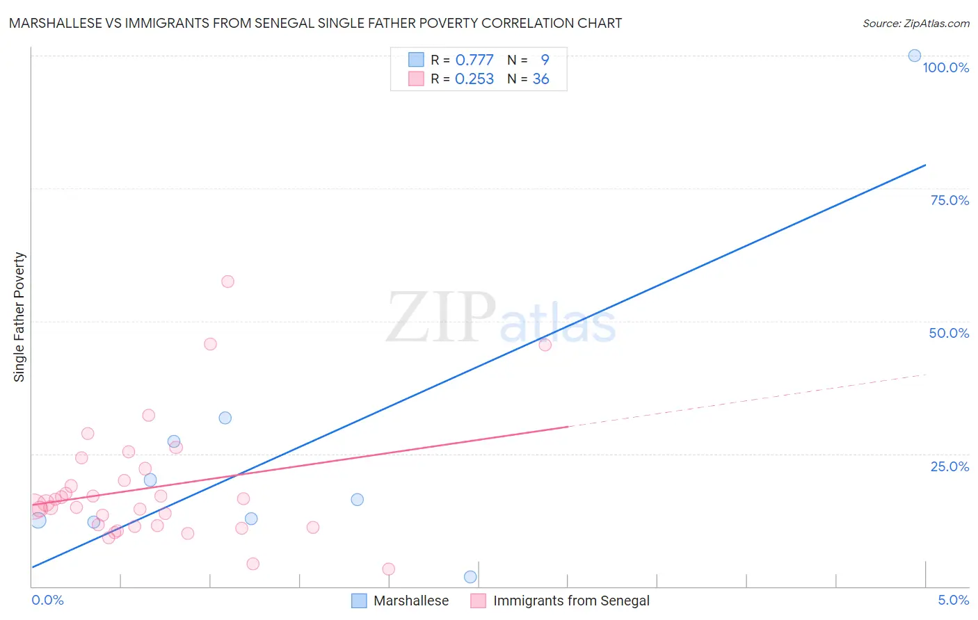 Marshallese vs Immigrants from Senegal Single Father Poverty