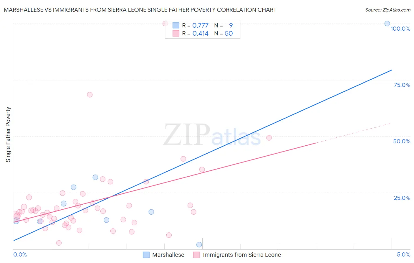 Marshallese vs Immigrants from Sierra Leone Single Father Poverty