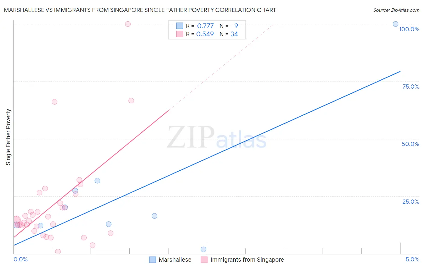 Marshallese vs Immigrants from Singapore Single Father Poverty