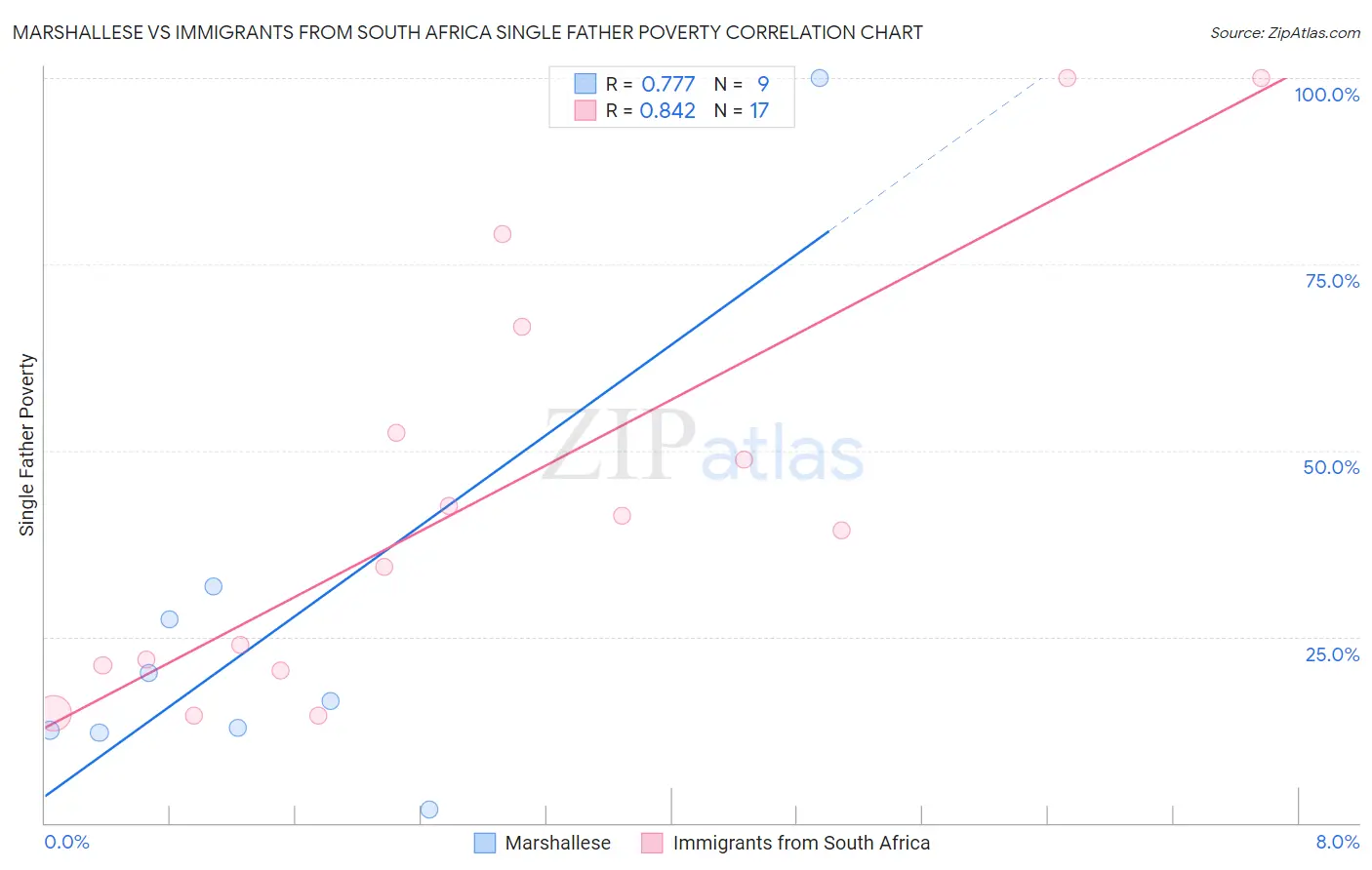 Marshallese vs Immigrants from South Africa Single Father Poverty