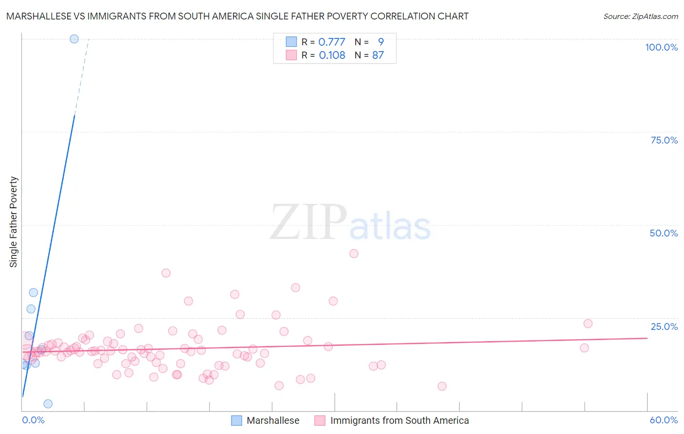Marshallese vs Immigrants from South America Single Father Poverty