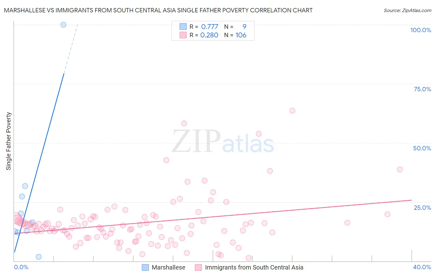 Marshallese vs Immigrants from South Central Asia Single Father Poverty