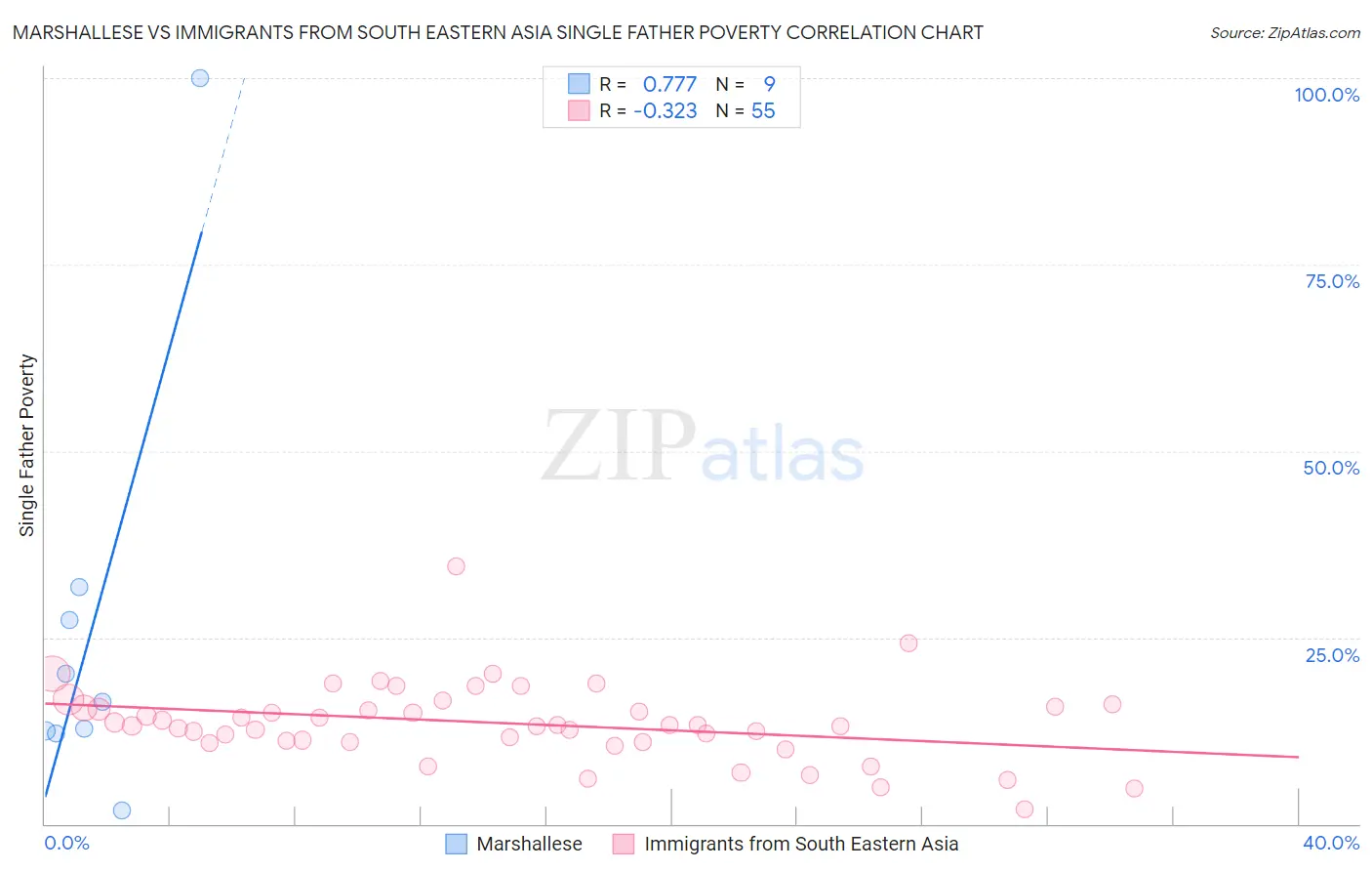 Marshallese vs Immigrants from South Eastern Asia Single Father Poverty